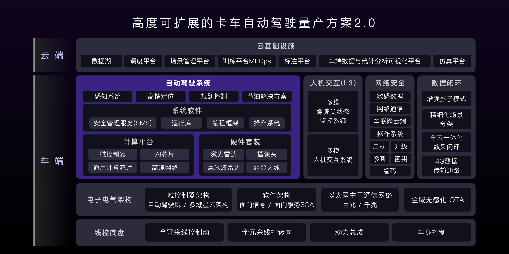 配图5【高度可扩展的卡车自动驾驶量产方案2.0】.jpg