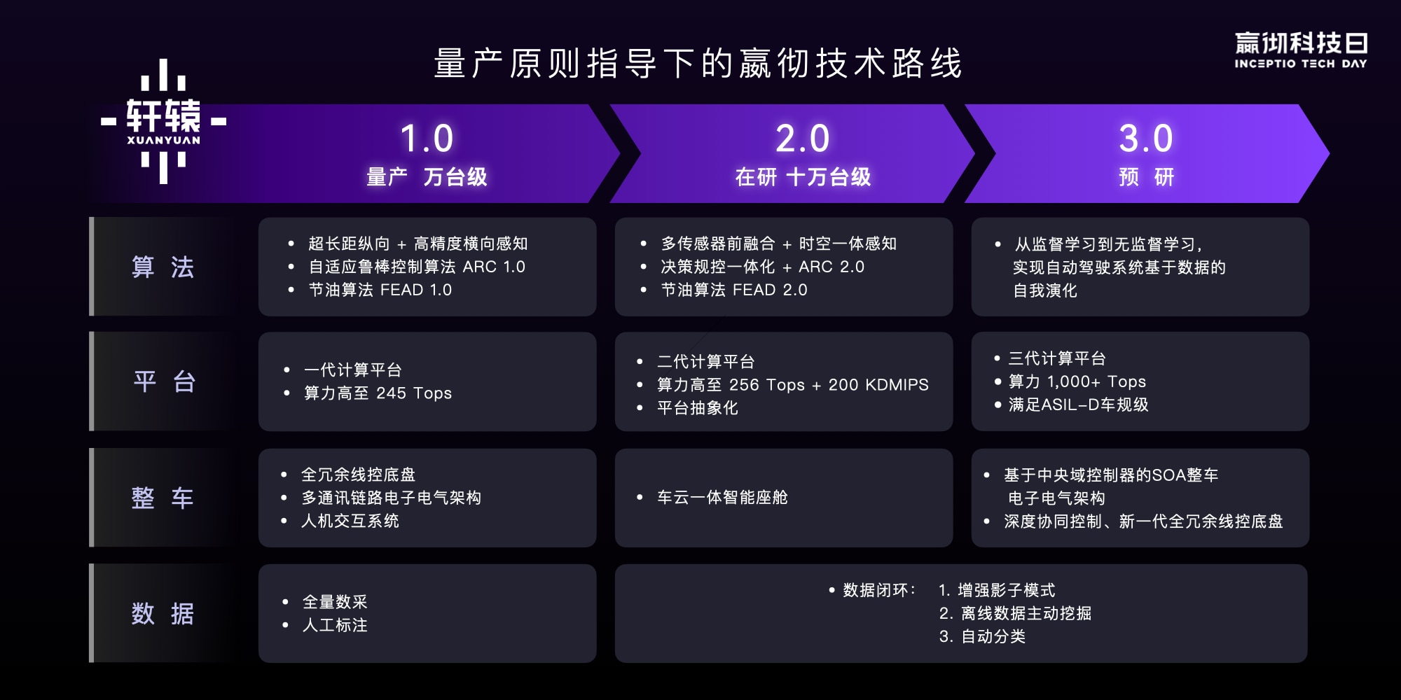 配图3【量产原则指导下的嬴彻技术路线1.0 2.0 3.0】.jpg